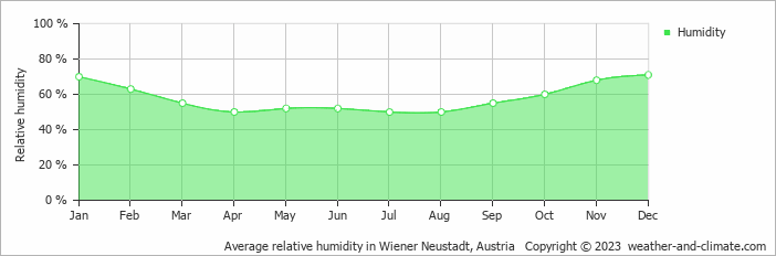 Average monthly relative humidity in Bad Vöslau, Austria