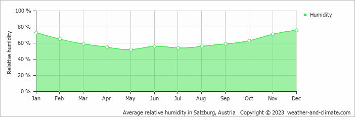 Average monthly relative humidity in Bergheim, Austria