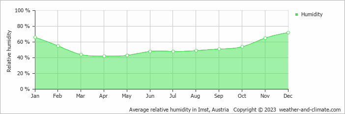 Average monthly relative humidity in Bichlbach, Austria
