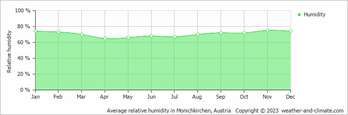 Average monthly relative humidity in Birkfeld, Austria