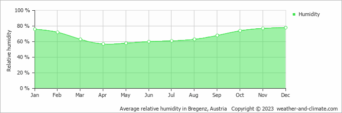 Average relative humidity in Bregenz, Austria   Copyright © 2022  weather-and-climate.com  