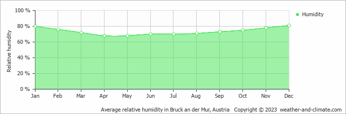 Average monthly relative humidity in Bruck an der Mur, Austria