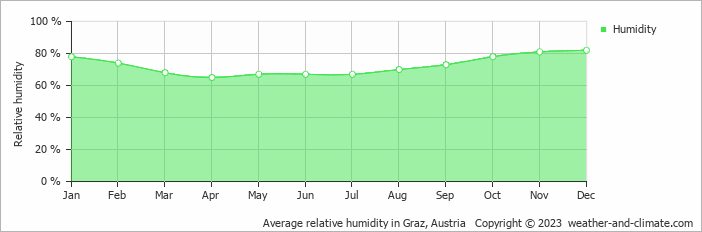 Average monthly relative humidity in Deutschlandsberg, Austria