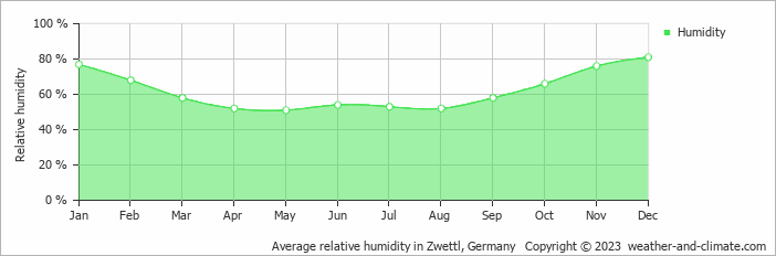 Average monthly relative humidity in Dietmanns bei Waidhofen, Austria