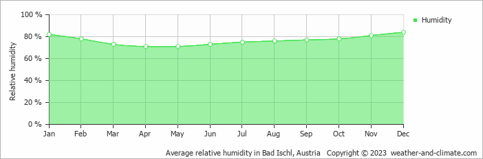 Average monthly relative humidity in Donnersbach, Austria