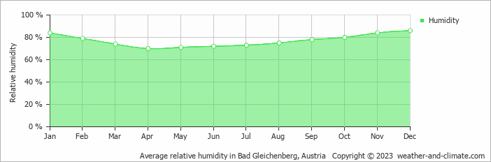 Average monthly relative humidity in Fehring, Austria