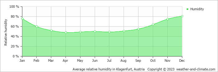 Average monthly relative humidity in Feldkirchen in Kärnten, Austria