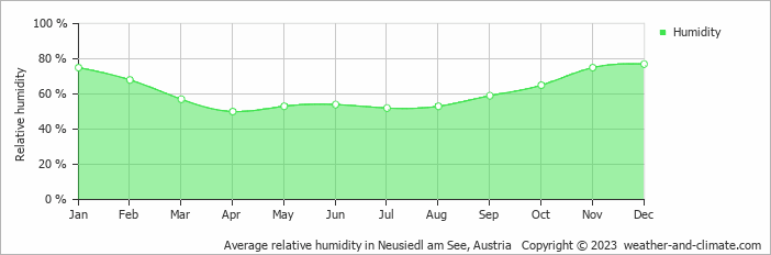 Average monthly relative humidity in Frauenkirchen, Austria