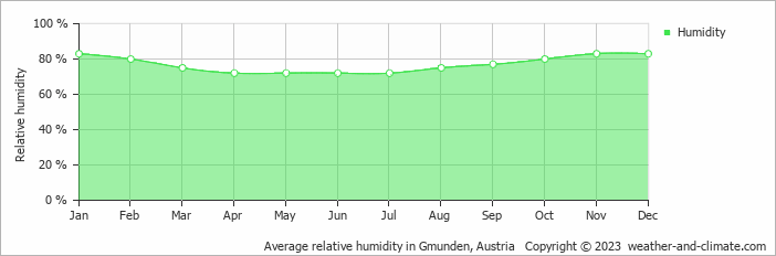 Average monthly relative humidity in Gmunden, Austria
