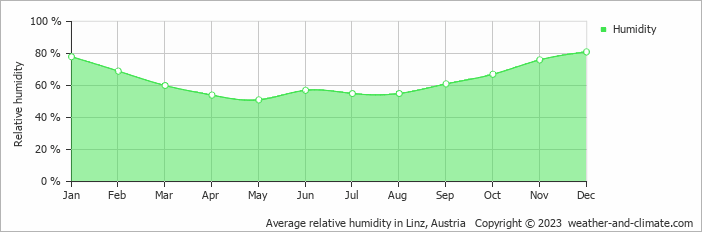 Average monthly relative humidity in Gutau, Austria
