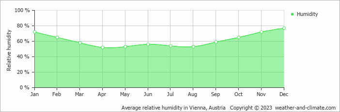 Average monthly relative humidity in Hinterbrühl, Austria