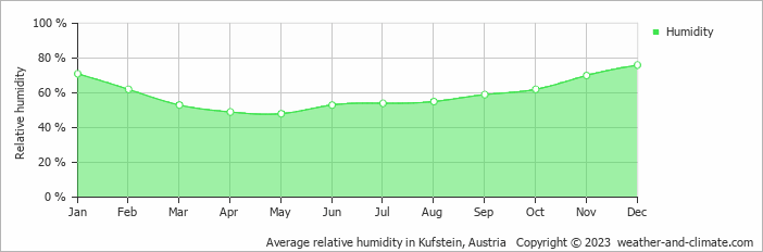 Average monthly relative humidity in Kirchberg in Tirol, Austria