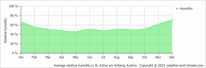 Average monthly relative humidity in Langen am Arlberg, Austria