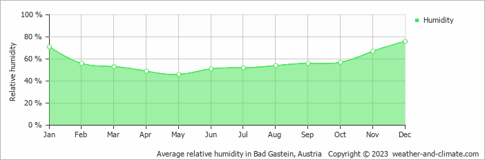 Average monthly relative humidity in Obervellach, Austria