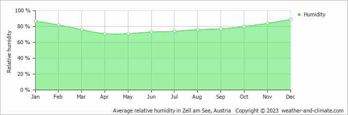 Average monthly relative humidity in Sankt Jakob in Haus, Austria
