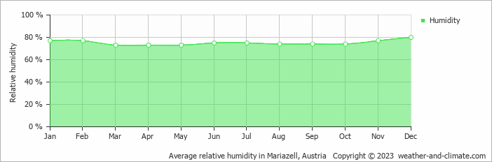 Average monthly relative humidity in Waidhofen an der Ybbs, Austria