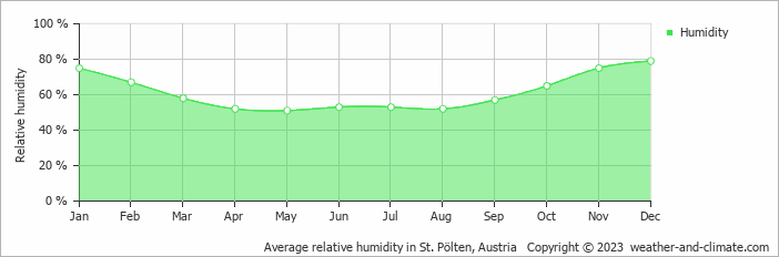Average monthly relative humidity in Ybbs an der Donau, Austria