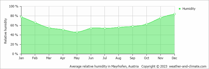 Average relative humidity in Mayrhofen, Austria   Copyright © 2023  weather-and-climate.com  