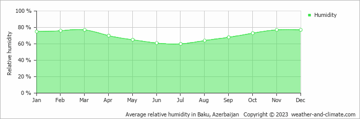 Average relative humidity in Baku, Azerbaijan   Copyright © 2023  weather-and-climate.com  