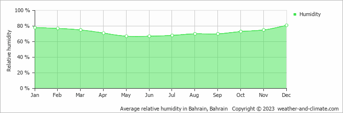 Average relative humidity in Bahrain, Bahrain   Copyright © 2022  weather-and-climate.com  