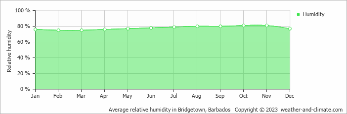 Average monthly relative humidity in Saint Philip, Barbados