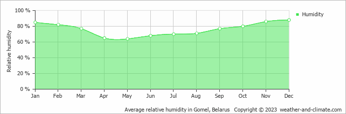 Average monthly relative humidity in Gomel, Belarus