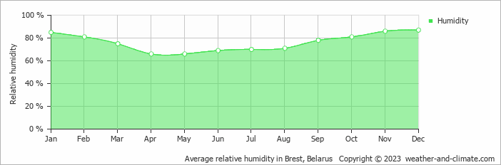 Average monthly relative humidity in Kamenyuky, Belarus