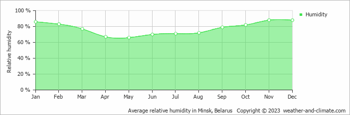 Average monthly relative humidity in Maladzyechna, Belarus