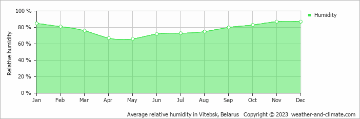 Average monthly relative humidity in Vitebsk, Belarus