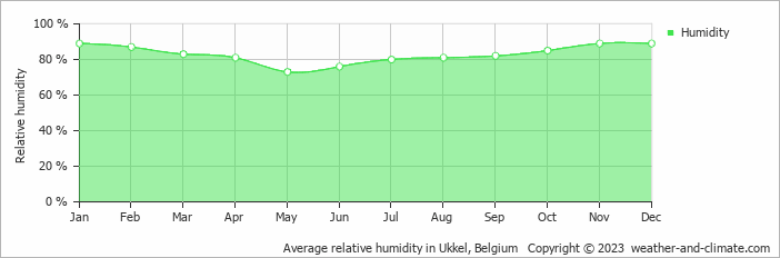 Average monthly relative humidity in Asse, Belgium