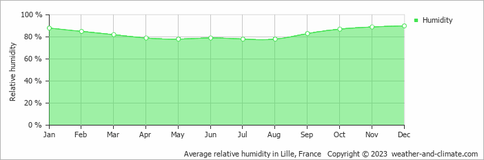 Average monthly relative humidity in Avelgem, Belgium