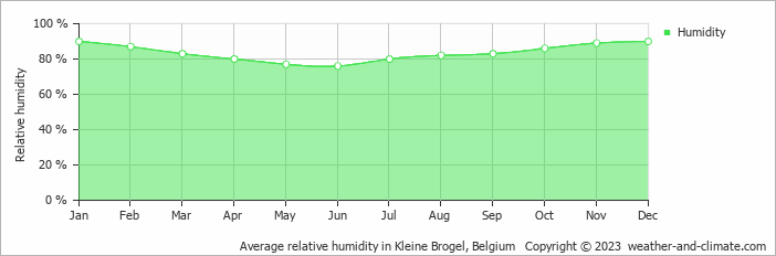 Average monthly relative humidity in Beringen, Belgium