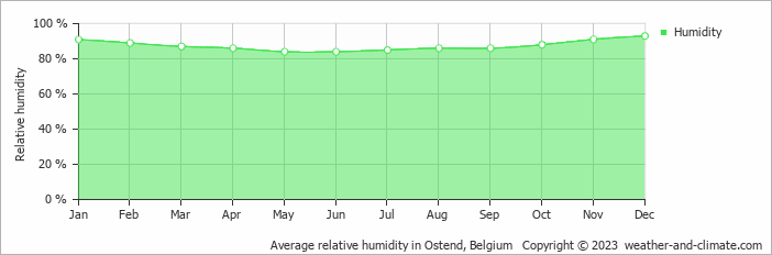 Average monthly relative humidity in Bredene, Belgium