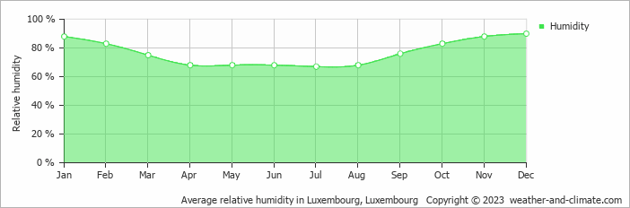 Average monthly relative humidity in Fauvillers, Belgium
