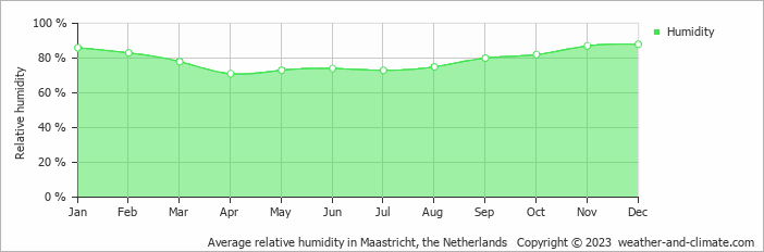 Average monthly relative humidity in Heks, Belgium