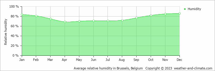Average monthly relative humidity in Hoegaarden, Belgium