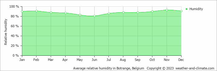 Average monthly relative humidity in Jalhay, Belgium