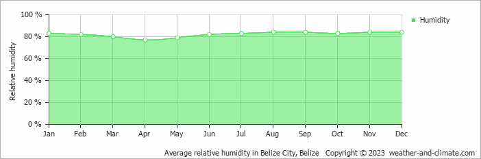 Average relative humidity in Belize City, Belize   Copyright © 2023  weather-and-climate.com  