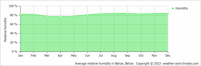 Average monthly relative humidity in Tropical Park, Belize