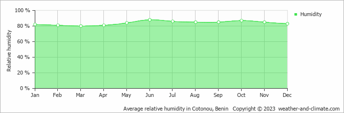 Average relative humidity in Cotonou, Benin   Copyright © 2022  weather-and-climate.com  