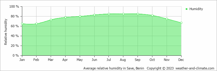 Average monthly relative humidity in Save, Benin