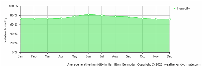 Average monthly relative humidity in Chelston, Bermuda
