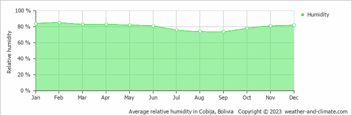 Average relative humidity in Cobija, Bolivia   Copyright © 2023  weather-and-climate.com  