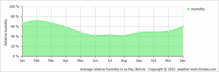 Average relative humidity in La Paz, Bolivia   Copyright © 2022  weather-and-climate.com  