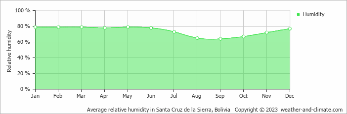 Average relative humidity in Santa Cruz de la Sierra, Bolivia   Copyright © 2023  weather-and-climate.com  
