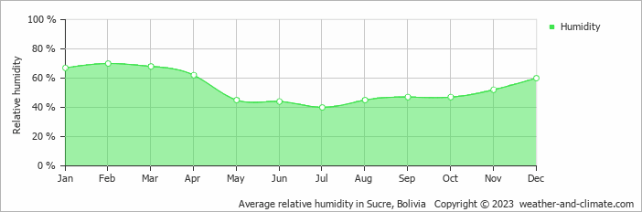 Average relative humidity in Sucre, Bolivia   Copyright © 2023  weather-and-climate.com  
