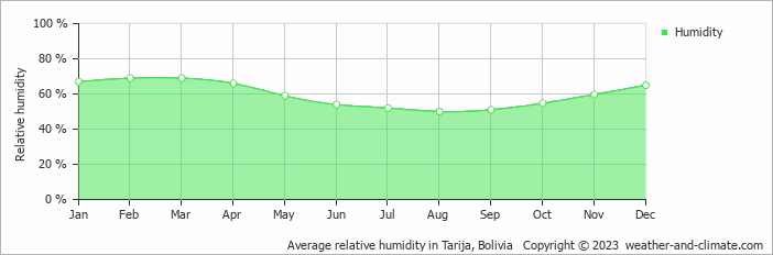 Average monthly relative humidity in Tarija, Bolivia
