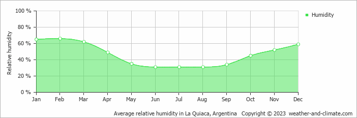 Average monthly relative humidity in Tupiza, Bolivia