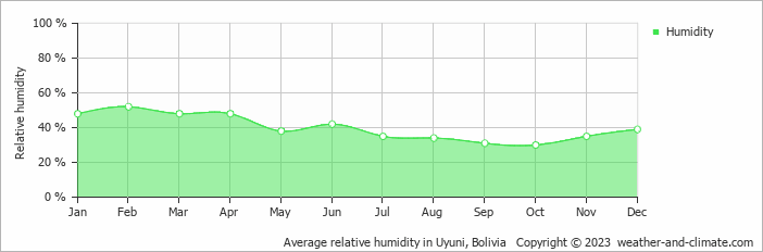 Average monthly relative humidity in Uyuni, Bolivia