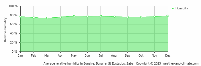 Average monthly relative humidity in Kralendijk, Bonaire, St Eustatius, Saba